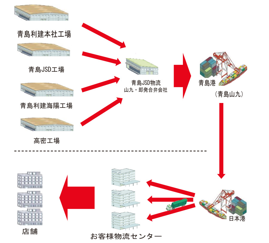 物流の流れ